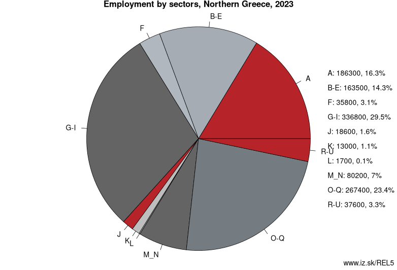 Employment by sectors, Northern Greece, 2023