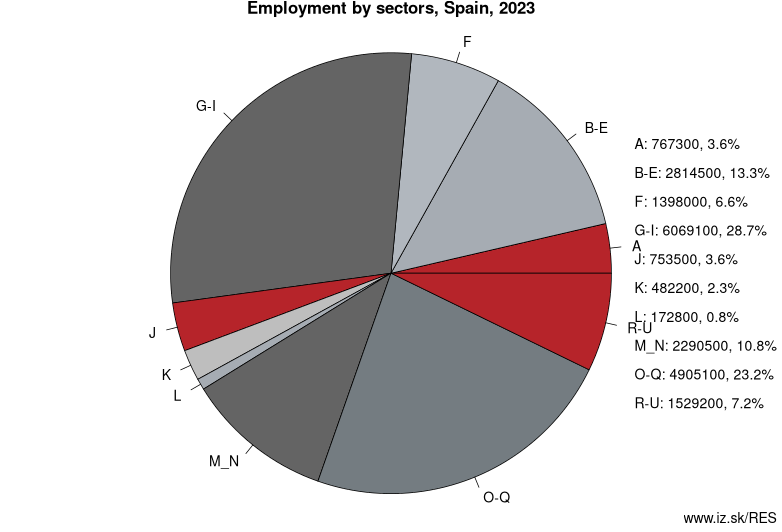 Employment by sectors, Spain, 2023