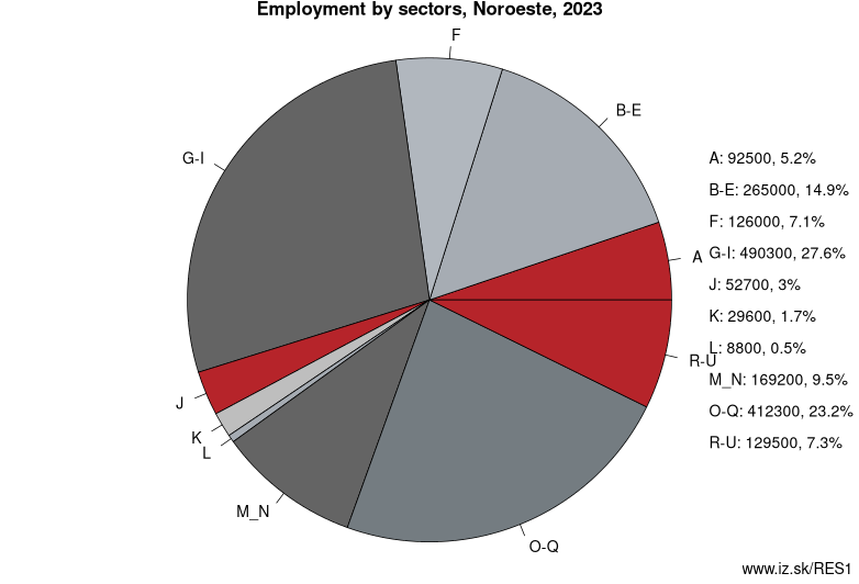 Employment by sectors, Noroeste, 2023