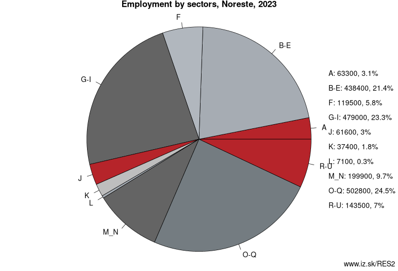 Employment by sectors, Noreste, 2023
