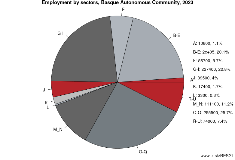 Employment by sectors, Basque Autonomous Community, 2023