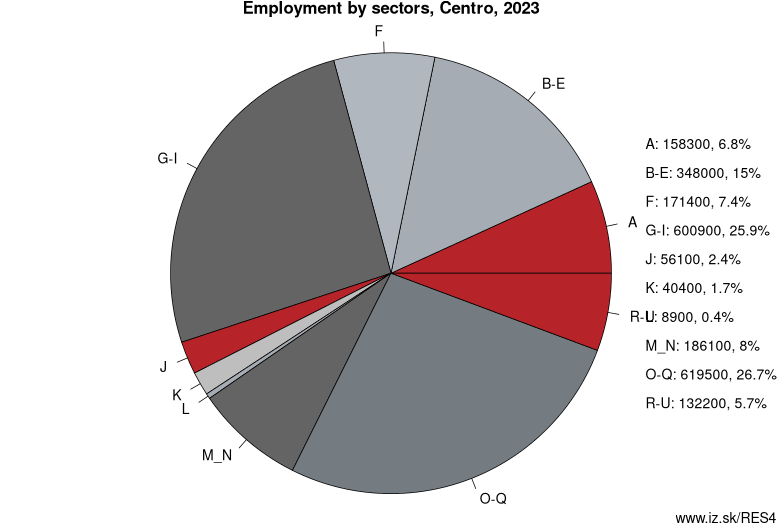 Employment by sectors, Centro, 2023