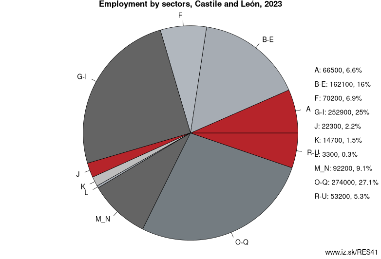 Employment by sectors, Castile and León, 2023