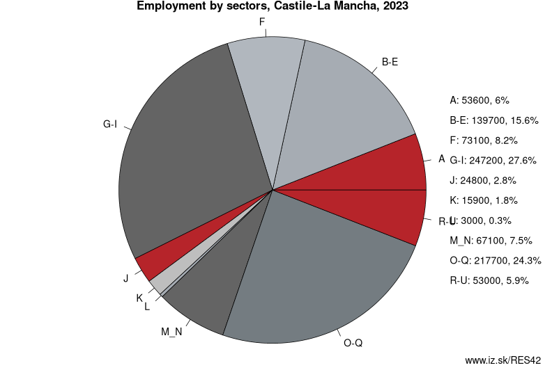Employment by sectors, Castile-La Mancha, 2023