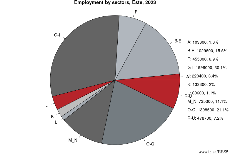Employment by sectors, Este, 2023