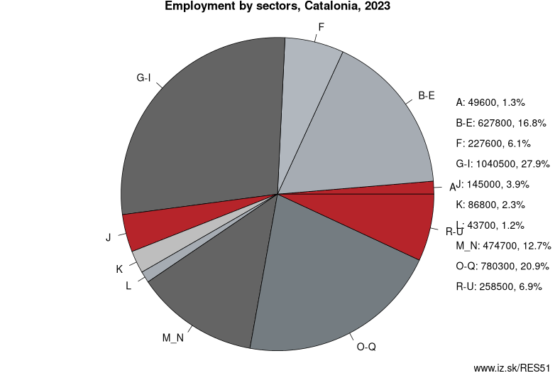 Employment by sectors, Catalonia, 2023