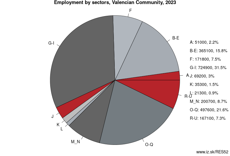 Employment by sectors, Valencian Community, 2023