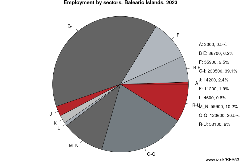 Employment by sectors, Balearic Islands, 2023