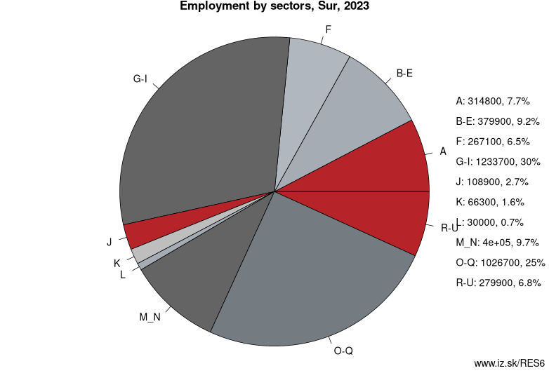 Employment by sectors, Sur, 2023