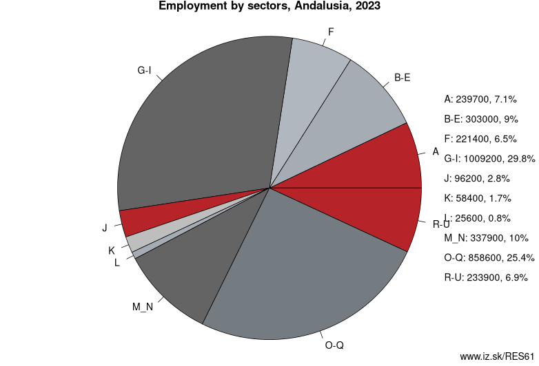 Employment by sectors, Andalusia, 2023