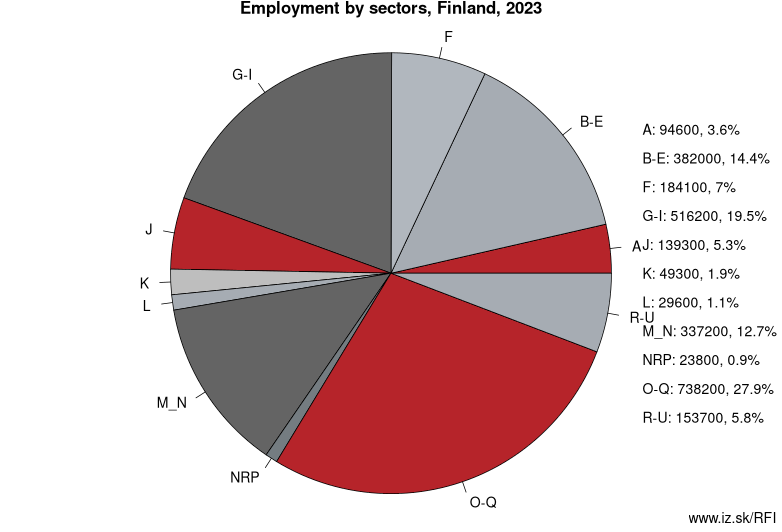 Employment by sectors, Finland, 2023