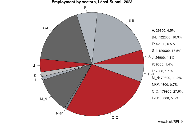 Employment by sectors, Länsi-Suomi, 2023