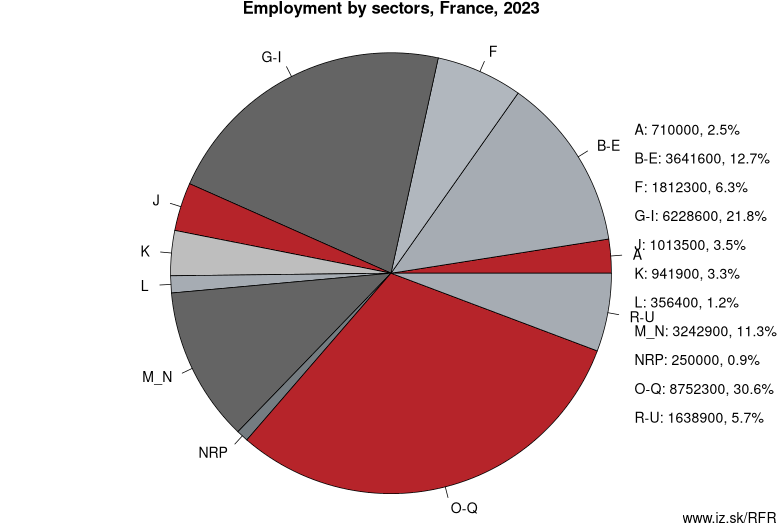 Employment by sectors, France, 2023