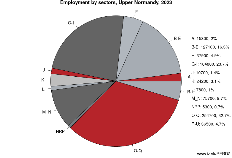 Employment by sectors, Upper Normandy, 2023