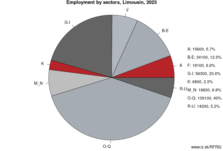 Employment by sectors, Limousin, 2023