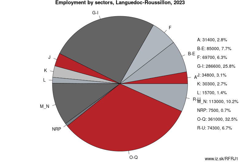 Employment by sectors, Languedoc-Roussillon, 2023