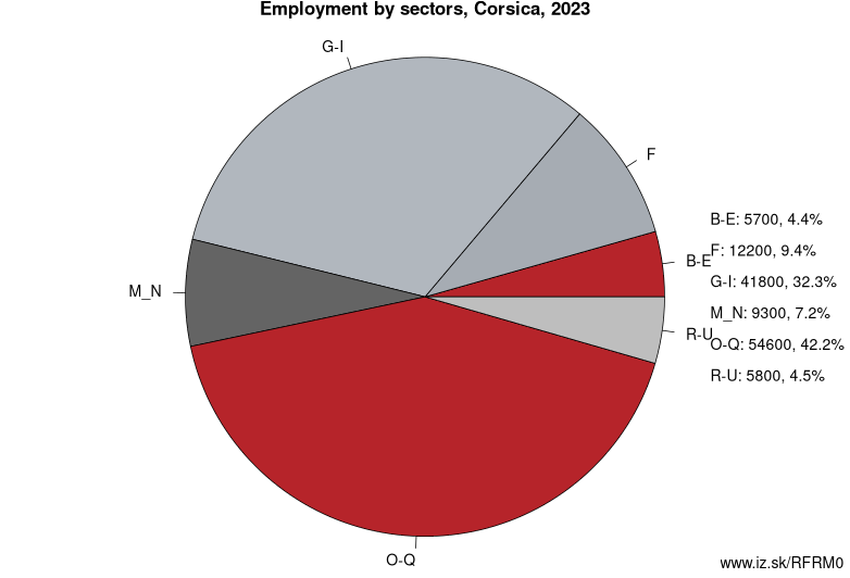 Employment by sectors, Corsica, 2023