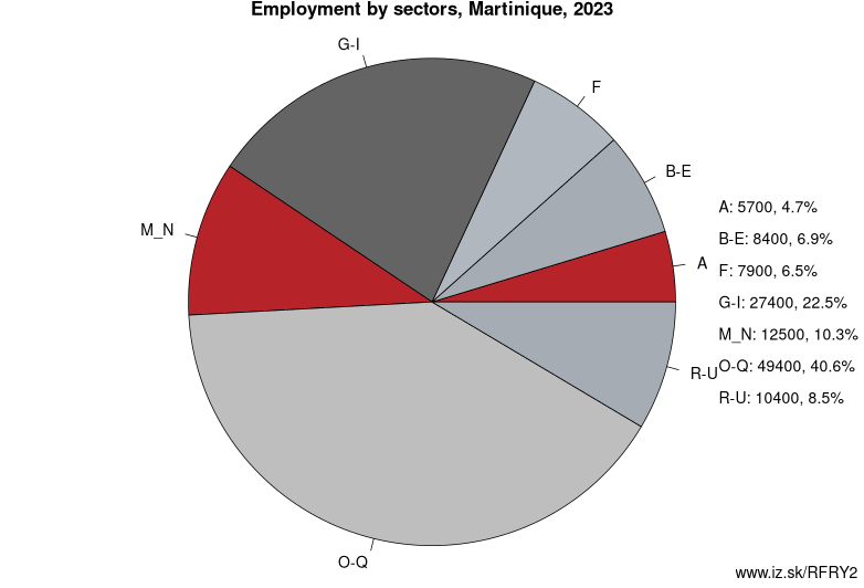 Employment by sectors, Martinique, 2023