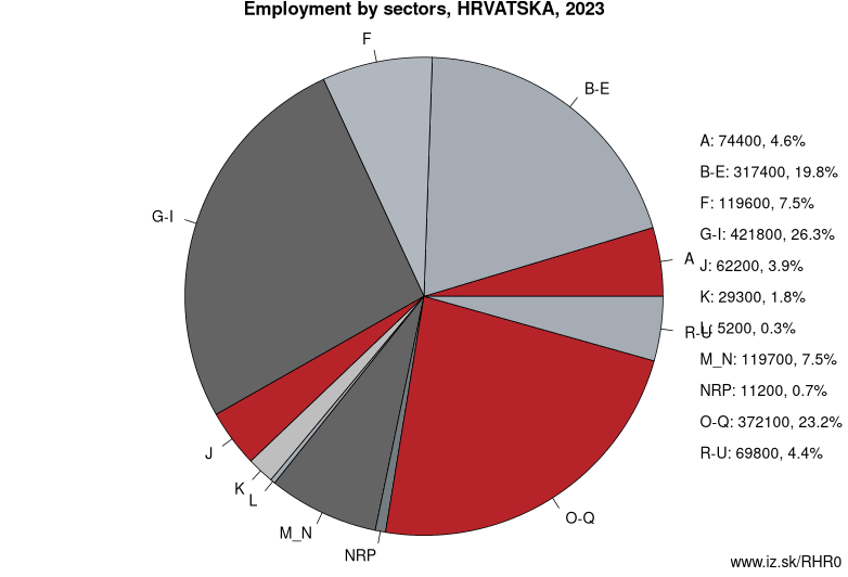 Employment by sectors, HRVATSKA, 2023