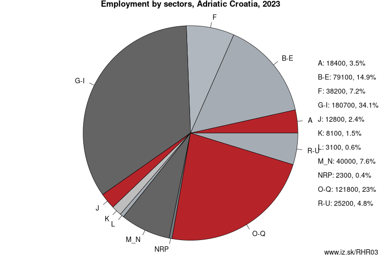 Employment by sectors, Adriatic Croatia, 2023
