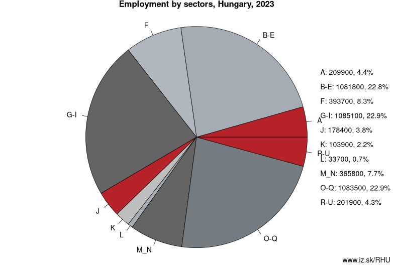 Employment by sectors, Hungary, 2023