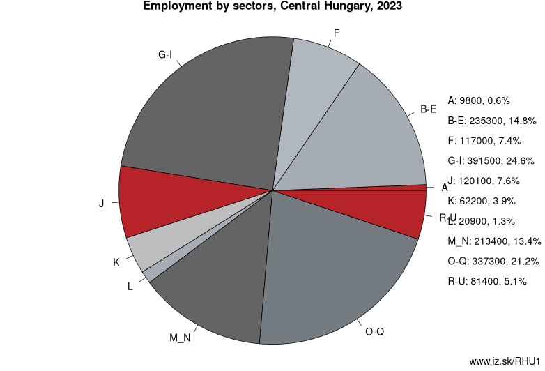 Employment by sectors, Central Hungary, 2023