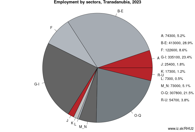 Employment by sectors, Transdanubia, 2023