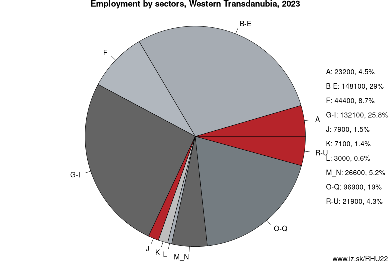 Employment by sectors, Western Transdanubia, 2023