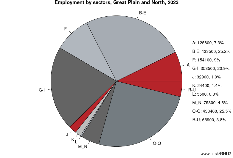 Employment by sectors, Great Plain and North, 2023