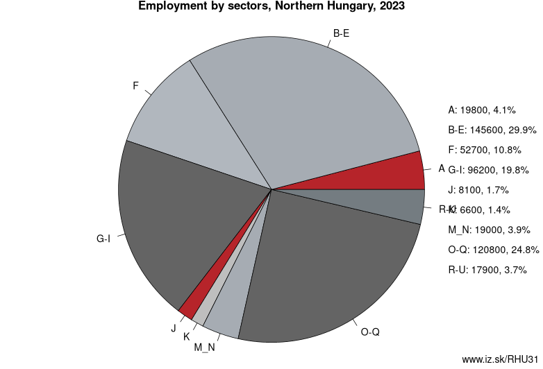 Employment by sectors, Northern Hungary, 2023