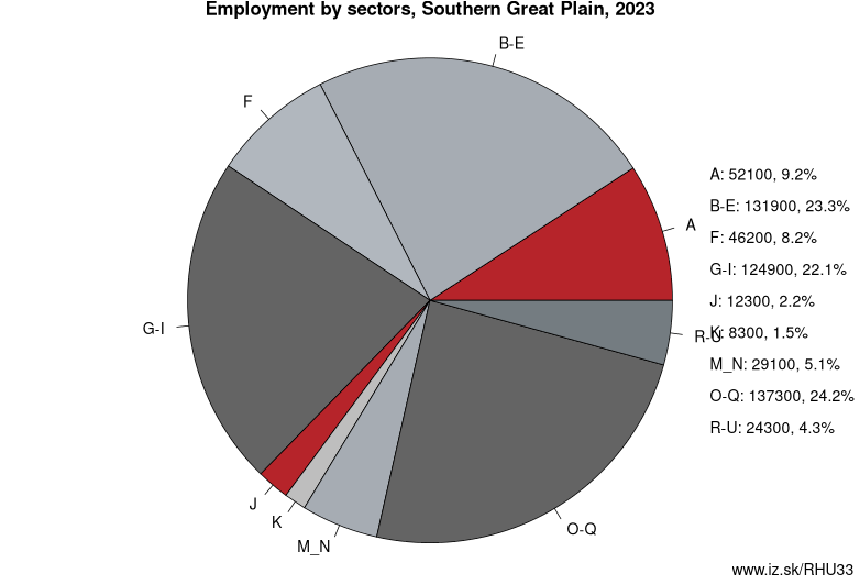 Employment by sectors, Southern Great Plain, 2023