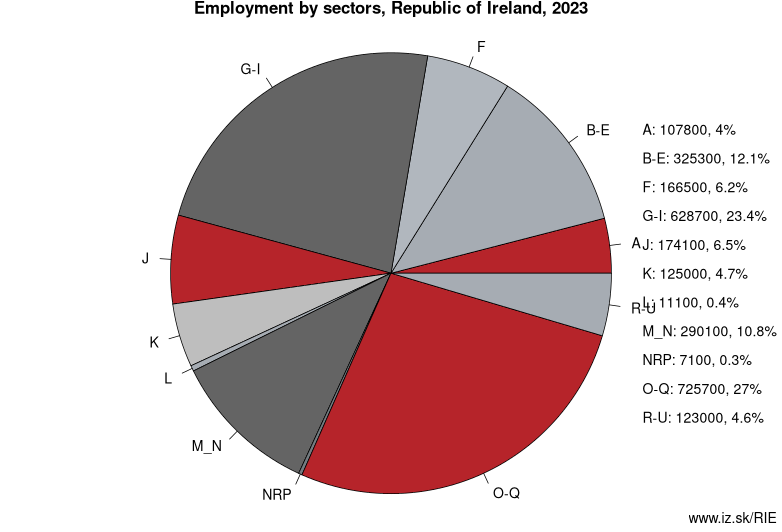 Employment by sectors, Republic of Ireland, 2023