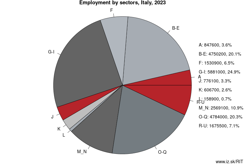 Employment by sectors, Italy, 2023