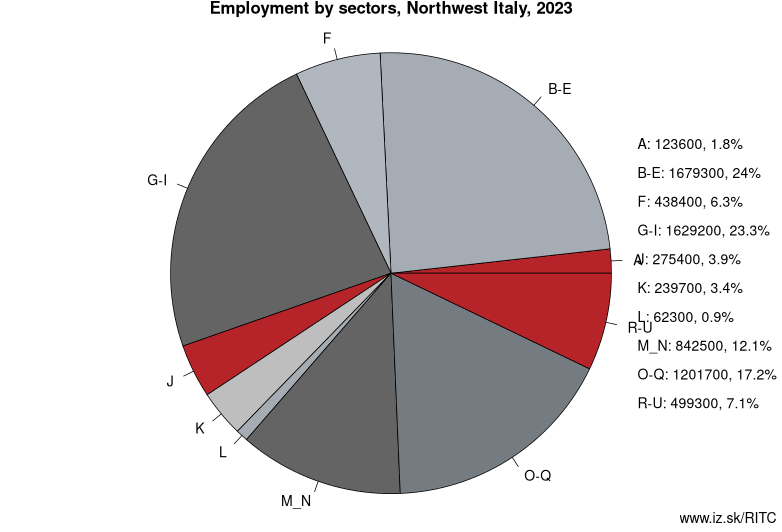 Employment by sectors, Northwest Italy, 2023