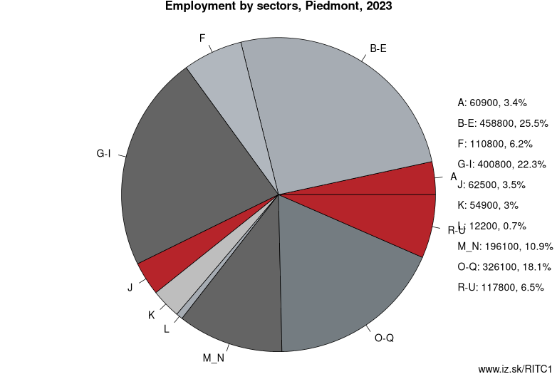 Employment by sectors, Piedmont, 2023