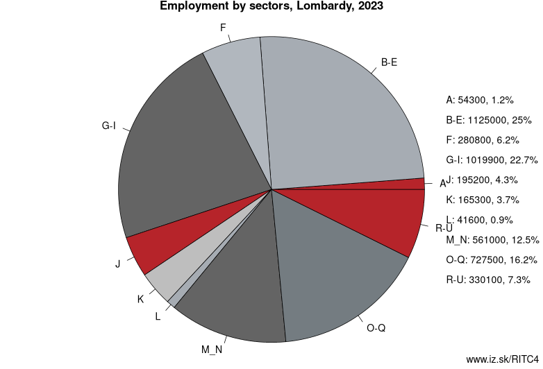 Employment by sectors, Lombardy, 2023