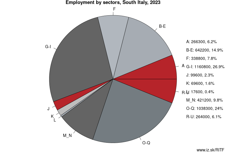Employment by sectors, South Italy, 2023