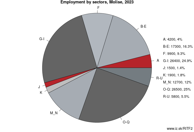 Employment by sectors, Molise, 2023