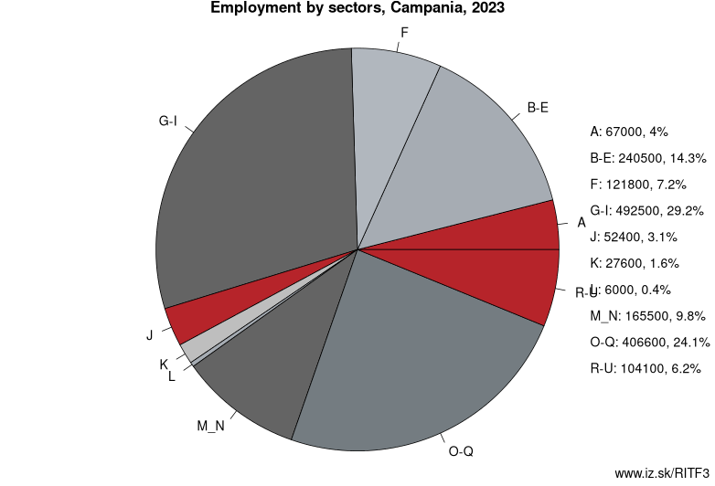 Employment by sectors, Campania, 2023