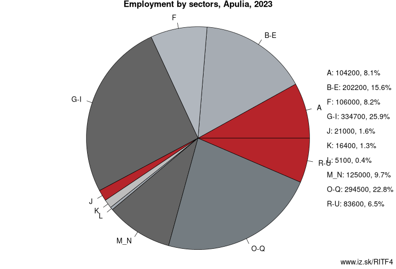 Employment by sectors, Apulia, 2023