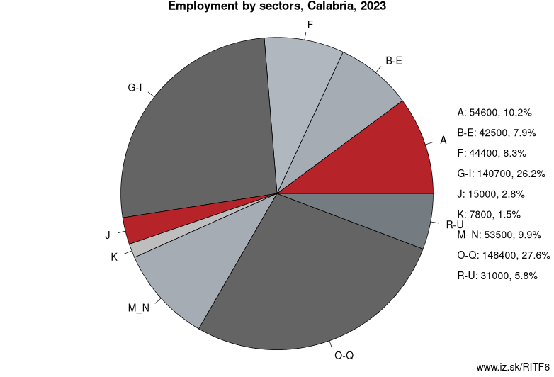 Employment by sectors, Calabria, 2023