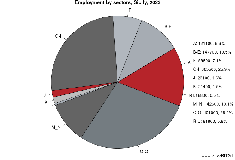 Employment by sectors, Sicily, 2023