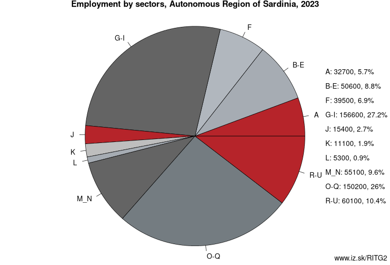 Employment by sectors, Autonomous Region of Sardinia, 2023