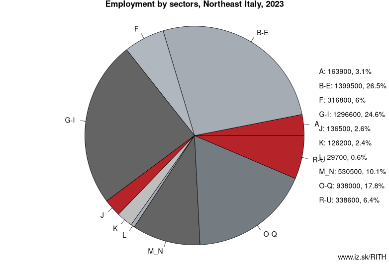 Employment by sectors, Northeast Italy, 2023