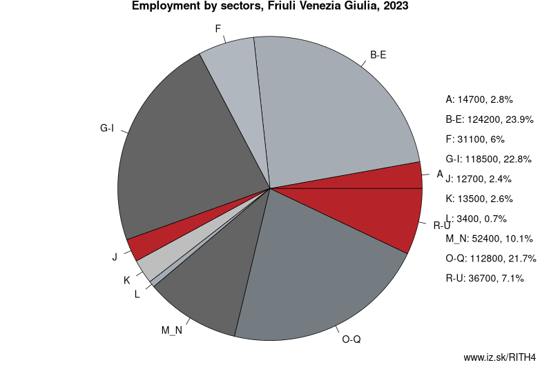 Employment by sectors, Friuli Venezia Giulia, 2023
