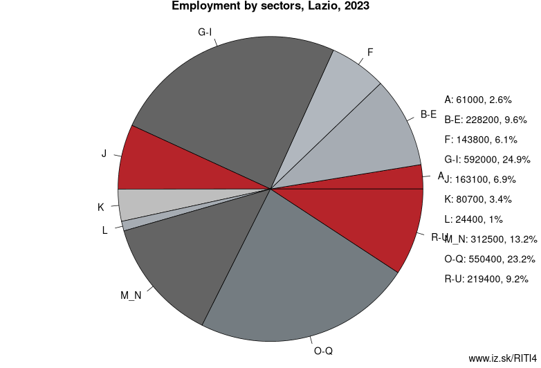 Employment by sectors, Lazio, 2023