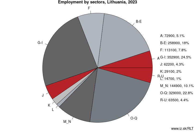 Employment by sectors, Lithuania, 2023