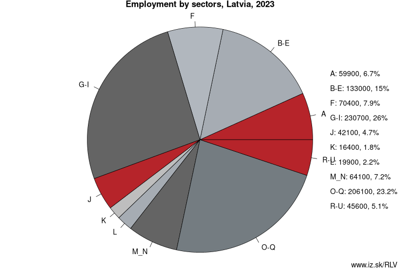 Employment by sectors, Latvia, 2023