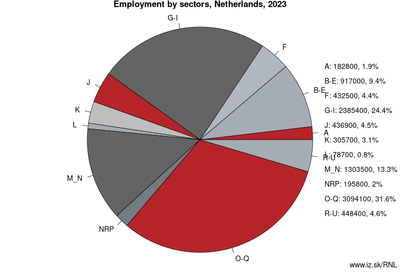 Employment by sectors, Netherlands, 2023