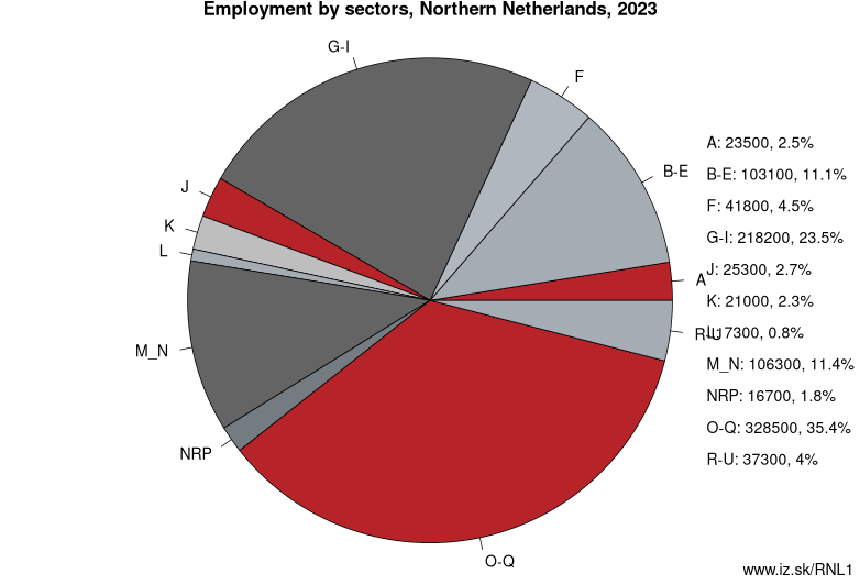 Employment by sectors, Northern Netherlands, 2023
